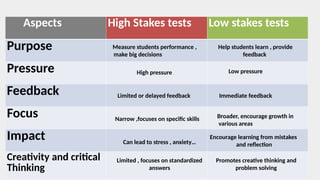 High Stakes tests Vs Low Stakes Tests [Testing and Assessment].pptx