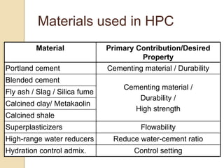 Material Primary Contribution/Desired
Property
Portland cement Cementing material / Durability
Blended cement
Cementing material /
Durability /
High strength
Fly ash / Slag / Silica fume
Calcined clay/ Metakaolin
Calcined shale
Superplasticizers Flowability
High-range water reducers Reduce water-cement ratio
Hydration control admix. Control setting
Materials used in HPC
 
