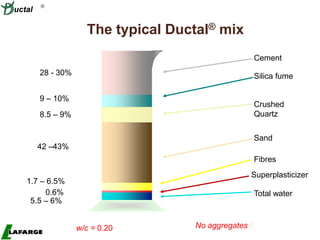 High-Value Concrete
The typical Ductal® mix
9 – 10%
28 - 30%
8.5 – 9%
1.7 – 6.5%
0.6%
5.5 – 6%
42 –43%
Cement
Silica fume
Crushed
Quartz
Sand
Fibres
Superplasticizer
Total water
No aggregates !

uctal
w/c = 0.20
 