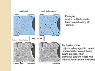 Ettringite-
calcium sulfoaluminate
(delays rapid setting of
cement)
Portlandite is the
major bonding agent in cement
and concrete, formed during
curing process, when
elemental calcium reacts with
water to form calcium hydroxide
(Calcium – silicate- hydrate)
 