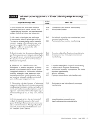 Monthly Labor Review July 2005 67
Industries producing products in 10 new or leading-edge technology
areas
1. Biotechnology—the medical and industrial
application of advanced genetic research to the
creation of drugs, hormones, and other therapeutic
products for both agriculture and human uses.
NAICS
code
NAICS titleMajor technology area
3254
5417
Pharmaceutical and medicine manufacturing
Scientific R&D services
2. Life science technologies—the application
of nonbiological scientific advances to medicine.
For example, advances such as nuclear magnetic
resonance imaging, echocardiography, and novel
chemistry, coupled with the manufacture of new
drugs, have led to new products that help
control or eradicate disease.
3345
3254
Navigational, measuring, electromedical, and control
instrument manufacturing
Pharmaceutical and medicine manufacturing
3341
3344
Computer and peripheral equipment manufacturing
Semiconductor and other electronic component
manufacturing
3. Optoelectronics—the development of electronics
and electronic components that emit or detect light.
Among such devices are optical scanners, optical
disk players, solar cells, photosensitive semicon-
ductors,and laser printers.
3341
3342
3345
5112
5415
4. Information and communications—the
development of products that process increasing
amounts of information in shorter periods of time.
Among such products are fax machines, telephone
switching apparatuses, radar apparatuses, com-
munications satellites, central-processing units,
and peripheral units such as disk drives, control
units, modems, and computer software.
Computer and peripheral equipment manufacturing
Communications equipment manufacturing
Navigational, measuring, electromedical, and control
instrument manufacturing
Software publishers
Computer systems design and related services
5. Electronics—the development of electronic
components (other than optoelectronic components),
including integrated circuits, multilayer printed circuit
boards, and surface-mounted components, such as
capacitors and resistors, that result in improved per-
formance and capacity and, in many cases, reduced
size.
3344 Semiconductor and other electronic component
manufacturing
6. Flexible manufacturing—the development of
products for industrial automation that permit
greater flexibility in the manufacturing process and
reduce human intervention. Among such products
are robots, numerically controlled machine tools,
and automated guided vehicles.
Industrial machinery manufacturing
Metalworking machinery manufacturing
3332
3335
Exhibit 1.
 