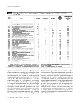 70 Monthly Labor Review July 2005
High-Tech Employment
equipment, communications equipment, and electronic com-
ponents manufacturing—exhibited particularly strong growth
in output per hour over the 1987–99 period.32
The current
article analyzes OPT data, covering all sectors, on average
annual percent change in output per hour for 1987–2001, 1987–
2002, or 1987–2003, depending on the sector.33
Growth is
greater than 10 percent for 7 NAICS industries, corresponding
to the 3 noted by Kask and Sieber—the computer and periph-
eral equipment, semiconductor and other electronic compo-
nents, and communications equipment industries—as well as
for high-tech software publishers and for merchant whole-
salers of professional and commercial equipment and supplies.
(See table 6.) Also included in the 7 are 2 non-high-tech
electronics-related retail trade industries. Both wired and
wireless telecommunications carriers ranked high as well.
(Data on some computer-related service industries, such as
computer systems design, on the one hand, and Internet serv-
ice providers and web search portals, on the other, are not
available.) However, as Kask and Sieber found, growth in
output per hour was at or below average for many high-tech
NAICS industries, including the aerospace, pharmaceutical and
medicine, and several machinery and chemicals manufacturing
industries.34
(See table 4.) Nineteen of the 30 industries with
the fastest growth in output per hour, including electronic
shopping and mail-order houses, other general merchandise
stores (including warehouse clubs and supercenters), and
cut and sew apparel manufacturing, are not on the high-tech
list, and few, if any, have significant technology-oriented or
R&D employment, produce high-tech products, or are on other
high-tech industry lists.35
Ranking of industries by average annual percent change in output per hour, 1987–2001, 1987–2002,
or 1987–20031
… Nonfarm business sector ............................................. 1.9 2.1 2.2 … …
… Manufacturing sector ................................................... 3.2 3.4 3.5 … …
3341 Computer and peripheral equipment manufacturing ... 24.9 – – I yes
3344 Semiconductors and other electronic components
manufacturing ........................................................... 20.7 – – I yes
5112 Software publishers ...................................................... – 17.2 – I yes
4431 Electronics and appliance stores ................................ – – 14.0 not yes
4234 Professional and commercial equipment and supplies,
merchant wholesalers ............................................... – – 13.4 II yes
4541 Electronic shopping and mail-order houses ................ – – 12.5 not yes
3342 Communications equipment manufacturing ................. 10.5 – – I yes
4236 Electrical and electronic goods, merchant wholesalers .. – – 9.3 not yes
4529 Other general merchandise stores .............................. – – 7.9 not no
5172 Wireless telecommunications carriers (except satellite) . – 6.2 – III yes
3365 Railroad rolling stock manufacturing ........................... 6.0 – – not no
5171 Wired telecommunications carriers .............................. – 5.8 – III yes
4532 Office supplies, stationery, and gift stores ................. – – 5.7 not no
3343 Audio and video equipment manufacturing .................. 5.4 – – II yes
3369 Other transportation equipment manufacturing ........... 5.1 – – III no
2122 Metal ore mining ........................................................... – 4.8 – not no
4481 Clothing stores ............................................................. – – 4.7 not no
3152 Cut and sew apparel manufacturing ............................ 4.6 – – not no
3162 Footwear manufacturing ............................................... 4.6 – – not no
4511 Sporting goods, hobby, and musical instrument stores .. – – 4.3 not no
4251 Wholesale electronic markets and agents and brokers .. – – 4.5 not yes
2121 Coal mining ................................................................... – 4.4 – not no
4483 Jewelry, luggage, and leather goods stores ................ – – 4.2 not no
4482 Shoestores ................................................................... – – 4.1 not no
3352 Household appliances manufacturing .......................... 4.0 – – not no
3345 Navigational, measuring, electromedical, and control
instruments manufacturing ....................................... 3.9 – – I yes
3131 Fiber, yarn, and thread mills ........................................ 3.7 not no
3311 Iron and steel mills and ferroalloy production ............. 3.7 – – not no
2212 Natural gas distribution ................................................ – 3.7 – not no
3336 Engine, turbine, and power transmission equipment
manufacturing ........................................................... 3.5 – – III no
Industry
NAICS
code 1987–2001 1987–2002 1987–2003
High-
technology
status or
level
Communications
or
electronics
status
Table 6.
1
Data are through 2001 for manufacturing industries, through 2002 for
service-producing industries and for mining and utilities industries, and
through 2003 for wholesale trade, retail trade, and food services and drinking
places industries, at http://www.bls.gov/lpc/. Data are not available for all
four-digit NAICS industries.
SOURCE: BLS Office of Productivity and Technology.
 