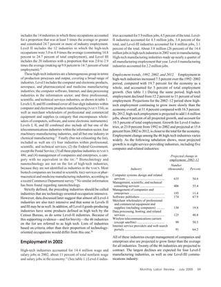 Monthly Labor Review July 2005 59
includes the 14 industries in which these occupations accounted
for a proportion that was at least 5 times the average or greater
and constituted 24.7 percent or more of industry employment.
Level II includes the 12 industries in which the high-tech
occupations were 3.0 to 4.9 times the average (constituting 14.8
percent to 24.7 percent of total employment), and Level III
includes the 20 industries with a proportion that was 2.0 to 2.9
times the average (making up 9.8 percent to 14.7 percent of total
employment).16
These high-tech industries are a heterogeneous group in terms
of production processes and output, covering a broad range of
industries.LevelIincludesthecomputerandelectronicproducts,
aerospace, and pharmaceutical and medicine manufacturing
industries; the computer software, Internet, and data processing
industries in the information sector; and three professional,
scientific, and technical services industries, as shown in table 1.
LevelsI,II,andIIIcombinedcoverallfour-digitindustrieswithin
computer and electronic products manufacturing (NAICS 334),as
well as merchant wholesalers of professional and commercial
equipment and supplies (a category that encompasses whole-
salers of computers, software, and some electronic instruments).
Levels I, II, and III combined also include all but one of the
telecommunicationsindustrieswithintheinformationsector,four
machinery-manufacturing industries, and all but one industry in
chemical manufacturing.17
Finally (but not exhausting the list),
included as well are (1) four industries within professional,
scientific, and technical services; (2) the Federal Government,
exceptthePostalService;(3)allthreepipelineindustriesinNAICS
486; and (4) management of companies and enterprises, a cate-
gory with no equivalent in the SIC.18
Biotechnology and
nanotechnology are not on the list of high-tech industries,
because they are not identified as industries in the NAICS. Most
biotech companies are located in scientific R&D services or phar-
maceutical and medicine manufacturing industries, according to
arecentCommerceDepartmentsurvey.19
Nosimilarinformation
has been found regarding nanotechnology.
Strictly defined, the preceding industries should be called
industries that are technology-oriented-occupation intensive.
However, data discussed later suggest that almost all Level-I
industries are also R&D intensive and that some in Levels II
and III may be as well. In addition, all Level-I goods-producing
industries have some products defined as high tech by the
Census Bureau, as do some Level-II industries. Because of
this supporting evidence—and for brevity—the 46 industries
on the list are referred to as high tech. Lists of industries
based on criteria other than their proportion of technology-
oriented occupations would differ from this one.20
Employment in 2002
High-tech industries accounted for 14.4 million wage and
salary jobs in 2002, about 11 percent of total nonfarm wage
and salary jobs in the economy.21
(See table 1.) Level-I indus-
triesaccountedfor5.9millionjobs,4.5percentofthetotal.Level-
II industries accounted for 4.5 million jobs, 3.4 percent of the
total, and Level-III industries accounted for 4 million jobs, 3.1
percent of the total. About 3.8 million (26 percent) of the 14.4
millionjobsinhigh-techindustriesin2002wereinmanufacturing.
High-tech manufacturing industries made up nearly a quarter of
all manufacturing employment that year. Level-I manufacturing
industries accounted for 2.2 million jobs.
Employment trends, 1992, 2002, and 2012. Employment in
high-tech industries increased 7.5 percent over the 1992–2002
period, compared with 19.7 percent for the economy as a
whole, and accounted for 5 percent of total employment
growth. (See table 1.) During the same period, high-tech
employment declined from 12.2 percent to 11 percent of total
employment. Projections for the 2002–12 period show high-
tech employment continuing to grow more slowly than the
economy overall, at 11.4 percent compared with 16.5 percent.
By 2012, high-tech employment is projected to add 1.6 million
jobs, about 8 percent of all projected growth, and account for
10.5 percent of total employment. Growth for Level-I indus-
tries, at 23.0 percent from 1992 to 2002 and projected at 15.6
percent from 2002 to 2012, is closer to the total for the economy.
Employment change among the 46 high-tech industries varies
widely. As the following tabulation shows, most projected
growth is in eight service-providing industries, including five
computer and related industries:
Projected change in
employment, 2002–12
Number
Industry (thousands) Percent
Computer systems design and related
services ................................................ 635 54.6
Management, scientific, and technical
consulting services .............................. 406 55.4
Management of companies and
enterprises ........................................... 195 11.4
Software publishers .............................. 174 67.9
Merchant wholesalers of professional
and commercial equipment and
supplies (including computers) .......... 130 19.8
Data processing, hosting, and related
services ................................................ 125 40.8
Wireless telecommunications carriers
(except satellite) .................................. 99 50.5
Internet service providers and web search
portals ................................................. 91 64.2
All of these industries except management of companies and
enterprises also are projected to grow faster than the average
for all industries. Twenty of the 46 industries are projected to
contract. The largest declines are expected for four Level-I
manufacturing industries, as well as one Level-III commu-
nications industry:
 