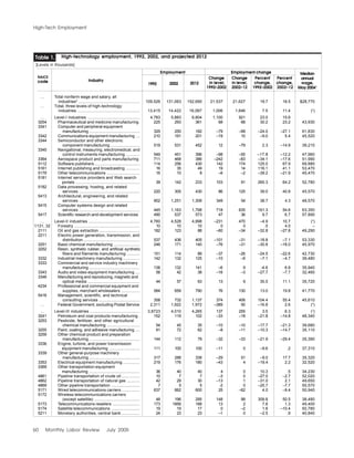 60 Monthly Labor Review July 2005
High-Tech Employment
High-technology employment, 1992, 2002, and projected 2012
… Total nonfarm wage and salary, all
industries2
...................................................... 109,526 131,063 152,690 21,537 21,627 19.7 16.5 $28,770
… Total, three levels of high-technology
industries ....................................................... 13,415 14,422 16,067 1,006 1,646 7.5 11.4 (3
)
… Level-I industries .............................................. 4,783 5,883 6,804 1,100 921 23.0 15.6
3254 Pharmaceutical and medicine manufacturing 225 293 361 68 68 30.2 23.2 43,930
3341 Computer and peripheral equipment
manufacturing ............................................. 329 250 182 –79 –68 –24.0 –27.1 61,830
3342 Communications equipment manufacturing ... 210 191 201 –19 10 –9.0 5.4 45,520
3344 Semiconductor and other electronic
component manufacturing .......................... 519 531 452 12 –79 2.3 –14.9 39,210
3345 Navigational, measuring, electromedical, and
control instruments manufacturing ............ 549 451 396 –98 –55 –17.8 –12.2 47,960
3364 Aerospace product and parts manufacturing 711 468 386 –242 –83 –34.1 –17.6 51,990
5112 Software publishers ........................................ 114 256 430 142 174 125.0 67.9 69,880
5161 Internet publishing and broadcasting ............ 16 35 49 19 14 116.1 41.1 53,470
5179 Other telecommunications ............................. 16 10 8 –6 –2 –39.2 –21.9 45,470
5181 Internet service providers and Web search
portals ......................................................... 39 142 233 103 91 265.3 64.2 52,780
5182 Data processing, hosting, and related
services ...................................................... 220 305 430 86 125 39.0 40.8 45,570
5413 Architectural, engineering, and related
services ...................................................... 902 1,251 1,306 349 54 38.7 4.3 48,570
5415 Computer systems design and related
services ...................................................... 445 1,163 1,798 718 635 161.3 54.6 63,350
5417 Scientific research-and-development services 490 537 573 47 36 9.7 6.7 57,890
… Level-II industries ............................................. 4,760 4,528 4,998 –231 470 –4.9 10.7 (3
)
1131, 32 Forestry .......................................................... 10 10 10 0 0 .0 4.0 –
2111 Oil and gas extraction .................................... 182 123 88 –60 –34 –32.8 –27.8 49,290
2211 Electric power generation, transmission, and
distribution.................................................. 537 436 405 –101 –31 –18.8 –7.1 53,330
3251 Basic chemical manufacturing ....................... 246 171 140 –76 –31 –30.8 –18.0 45,970
3252 Resin, synthetic rubber, and artificial synthetic
fibers and filaments manufacturing ........... 151 114 89 –37 –26 –24.5 –22.6 42,730
3332 Industrial machinery manufacturing ............... 142 132 125 –10 –6 –7.1 –4.7 39,480
3333 Commercial and service industry machinery
manufacturing ............................................. 138 132 141 –6 9 -4.6 6.6 35,940
3343 Audio and video equipment manufacturing .... 58 42 38 –16 –3 –27.7 –7.7 32,460
3346 Manufacturing and reproducing, magnetic and
optical media .............................................. 44 57 63 13 6 30.5 11.1 35,720
4234 Professional and commercial equipment and
supplies, merchant wholesalers ................ 584 659 790 76 130 13.0 19.8 41,770
5416 Management, scientific, and technical
consulting services .................................... 358 732 1,137 374 406 104.4 55.4 45,610
… Federal Government, excluding Postal Service 2,311 1,922 1,972 –389 50 –16.8 2.6 (4
)
… Level-III industries ............................................ 3,8723 4,010 4,265 137 255 3.5 6.3 (3
)
3241 Petroleum and coal products manufacturing . 152 119 102 –33 –18 –21.8 –14.8 48,340
3253 Pesticide, fertilizer, and other agricultural
chemical manufacturing ............................. 54 45 35 –10 –10 –17.7 –21.3 39,680
3255 Paint, coating, and adhesive manufacturing .... 81 72 62 –8 –11 –10.3 –14.7 35,110
3259 Other chemical product and preparation
manufacturing ............................................. 144 112 79 –32 –33 –21.9 –29.4 35,390
3336 Engine, turbine, and power transmission
equipment manufacturing ........................... 111 100 100 –11 0 –9.6 .2 37,310
3339 Other general-purpose machinery
manufacturing ............................................. 317 288 339 –29 51 –9.0 17.7 35,320
3353 Electrical equipment manufacturing ............... 219 176 180 –43 4 –19.4 2.2 32,520
3369 Other transportation equipment
manufacturing ............................................. 36 40 40 4 0 10.3 .5 34,230
4861 Pipeline transportation of crude oil ................ 10 7 7 –3 0 –27.0 –2.7 52,020
4862 Pipeline transportation of natural gas ........... 42 29 30 –13 1 –31.0 2.1 49,650
4869 Other pipeline transportation ......................... 7 5 5 -2 0 –25.7 –7.7 50,570
5171 Wired telecommunications carriers ................ 637 662 600 25 –62 4.0 –9.4 50,940
5172 Wireless telecommunications carriers
(except satellite) ........................................ 48 196 295 148 99 309.8 50.5 38,480
5173 Telecommunications resellers ........................ 173 1856 188 13 2 7.6 1.3 49,400
5174 Satellite telecommunications ......................... 19 19 17 0 –2 1.6 –10.4 50,780
5211 Monetary authorities, central bank ................ 24 23 23 –1 0 –2.5 .9 40,840
Industry
NAICS
code
1992 2002 2012
Percent
change,
2002–12
Change
in level,
1992–2002
Percent
change,
1992–2002
Median
annual
wage,
May 20041
Change
in level,
2002–12
Table 1.
[Levels in thousands]
Employment Employment change
 