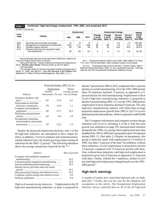 Monthly Labor Review July 2005 61
Projected change, 2002–12, in—
Employment Output,
Number average annual
Industry (thousands) Percent rate of change
Aerospace products and
parts ................................... –83 –17.6 0.1
Semiconductor and other
electronic components ...... –79 –14.9 1.1
Computer and peripheral
equipment .......................... –68 –27.1 24.2
Wired telecommunications
carriers ............................... –62 –9.4 4.9
Navigational, measuring,
electromedical, and control
instruments ........................ –55 –12.2 3.2
Despite the projected employment declines, only 3 of the
46 high-tech industries are anticipated to have output de-
clines; in addition, 7 Level-I computer and communications-
related industries have the fastest-growing output among all
industries for the 2002–12 period.22
The following tabulation
shows the average annual rate of growth for the 7:23
Industry Rate of growth
Computer and peripheral equipment
manufacturing ...................................................... 24.2
Communications equipment manufacturing ......... 10.4
Internet publishing and broadcasting .................... 10.3
Internet service providers and web search
portals ................................................................. 10.3
Data processing, hosting, and related services ..... 10.3
Computer systems design and related services .... 9.0
Software publishers .............................................. 8.4
High-tech manufacturing industries. Employment in the 20
high-tech manufacturing industries, in total, is projected to
decline 7 percent from 2002 to 2012, compared with a 1-percent
decline in overall manufacturing. Over the 1992–2002 period,
these 20 industries declined 15 percent, as opposed to a 9-
percent decline for total manufacturing. Employment in the 6
Level-I high-tech manufacturing industries is projected to
decline 9 percent during 2002–12; over the 1992–2002 period,
employment in these industries declined 14 percent. The only
high-tech manufacturing industry with faster-than-average
projected employment growth from 2002 to 2012 is Level-I
pharmaceuticals and medicine, which is expected to add 68,000
jobs.
The 5 computer information and computer systems design
industries (all Level I), including 4 of the 8 with the most
growth (see tabulation on page 59), attracted much attention
during the late 1990s.As a group, their employment more than
doubled from 1992 to 2002 and is projected to grow 54.6 percent
during 2002–12. (See table 2.) Despite its prominence, this
group is relatively small, with employment of 1.9 million in
2002, less than 1.5 percent of the total. Nevertheless, without
these industries, Level-I employment is projected to decline
3.0 percent, compared with 15.6-percent growth with them.
Also, without these industries, total high-tech employment is
projected to grow only 4.8 percent, as opposed to 11.4 percent
with them. Finally, without the 5 industries, neither Level-I
nor total high-tech employment changed much over the 1992–
2002 period.24
High-tech earnings
A number of studies have stated that high-tech jobs are high-
paid jobs.25
Clearly, that was the case for the industries and
occupations in this article. The Occupational Employment
Statistics survey collected data on 44 of the 46 high-tech
Continued—High-technology employment, 1992, 2002, and projected 2012
Employment
5232 Securities and commodity exchanges ........... 10 10 10 0 1 –4.0 7.3 $61,620
5511 Management of companies and enterprises .. 1,623 1,711 1,906 88 195 5.4 11.4 43,400
5612 Facilities support services ............................. 68 104 146 36 42 52.9 40.4 28,910
8112 Electronic and precision equipment repair
and maintenance ........................................ 99 105 101 6 –4 6.1 –3.8 32,750
Industry
NAICS
code
1992 2002 2012
Percent
change,
2002–12
Change
in level,
1992–2002
Percent
change,
1992–2002
Median
annual
wage,
May 20041
Change
in level,
2002–12
Table 1.
1
Annual earnings rates are hourly rates times 2,080 hours. Data do not
cover the Federal Government or forestry.
2
See Jay M. Berman, “Industry output and employment projections to
2012,” Monthly Labor Review, February 2004, pp. 58–79, table 3.
3
Not calculated.
4
The average salary for full-time nonpostal Federal employees as of
March 31, 2004, was $60,517. (See Pay Structure of the Federal Civil
Service (U.S. Office of Personnel Management, May 2005 ), p. 2. )
NOTE: Employment data for 1992 in NAICS 4861, 4862, 4869, 5174, 5232,
1131, and 1132 are estimated. Dash indicates industry not surveyed.
SOURCES: Employment data are from Berman, “Industry output,” table 3;
National Employment Matrix, 2002–12; and unpublished sources. Earnings
data are from the Occupational Employment Statistics Survey.
[Levels in thousands]
Employment change
 