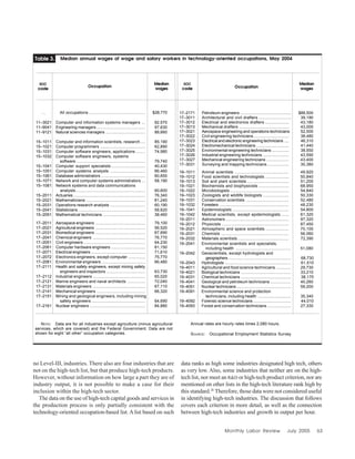 Monthly Labor Review July 2005 63
… All occupations .................................................. $28,770
11–3021 Computer and information systems managers ... 92,570
11–9041 Engineering managers ........................................... 97,630
11–9121 Natural sciences managers ................................... 88,660
15–1011 Computer and information scientists, research .... 85,190
15–1021 Computer programmers ........................................ 62,890
15–1031 Computer software engineers, applications ........ 74,980
15–1032 Computer software engineers, systems
software ............................................................. 79,740
15–1041 Computer support specialists .............................. 40,430
15–1051 Computer systems analysts ............................... 66,460
15–1061 Database administrators ....................................... 60,650
15–1071 Network and computer systems administrators ... 58,190
15–1081 Network systems and data communications
analysts ............................................................. 60,600
15–2011 Actuaries ............................................................... 76,340
15–2021 Mathematicians .................................................... 81,240
15–2031 Operations research analysts ............................... 60,190
15–2041 Statisticians ........................................................... 58,620
15–2091 Mathematical technicians ..................................... 38,460
17–2011 Aerospace engineers ............................................ 79,100
17–2021 Agricultural engineers ............................................ 56,520
17–2031 Biomedical engineers ............................................ 67,690
17–2041 Chemical engineers .............................................. 76,770
17–2051 Civil engineers ...................................................... 64,230
17–2061 Computer hardware engineers .............................. 81,150
17–2071 Electrical engineers ................................................ 71,610
17–2072 Electronics engineers, except computer ............... 75,770
17–2081 Environmental engineers ...................................... 66,480
17–2111 Health and safety engineers, except mining safety
engineers and inspectors .................................. 63,730
17–2112 Industrial engineers .............................................. 65,020
17–2121 Marine engineers and naval architects ................ 72,040
17–2131 Materials engineers .............................................. 67,110
17–2141 Mechanical engineers ........................................... 66,320
17–2151 Mining and geological engineers, including mining
safety engineers ............................................... 64,690
17–2161 Nuclear engineers ................................................. 84,880
Occupation
SOC
code
Median
wages
Table 3.
19–2041 Environmental scientists and specialists,
including health ................................................. 51,080
19–2042 Geoscientists, except hydrologists and
geographers ....................................................... 68,730
19–2043 Hydrologists .......................................................... 61,510
19–4011 Agricultural and food science technicians ............. 29,730
19–4021 Biological technicians ............................................ 33,210
19–4031 Chemical technicians ............................................ 38,170
19–4041 Geological and petroleum technicians .................. 40,260
19–4051 Nuclear technicians ................................................ 59,200
19–4091 Environmental science and protection
technicians, including health ............................. 35,340
19–4092 Forensic science technicians ................................. 44,010
19–4093 Forest and conservation technicians ..................... 27,330
17–2171 Petroleum engineers ............................................. $88,500
17–3011 Architectural and civil drafters ............................. 39,190
17–3012 Electrical and electronics drafters ..................... 43,180
17–3013 Mechanical drafters ............................................ 43,000
17–3021 Aerospace engineering and operations technicians 52,500
17–3022 Civil engineering technicians ............................... 38,480
17–3023 Electrical and electronic engineering technicians .... 46,310
17–3024 Electromechanical technicians ............................. 41,440
17–3025 Environmental engineering technicians ............... 38,550
17–3026 Industrial engineering technicians ....................... 43,590
17–3027 Mechanical engineering technicians .................... 43,400
17–3031 Surveying and mapping technicians ................... 30,380
19–1011 Animal scientists ................................................ 49,920
19–1012 Food scientists and technologists ..................... 50,840
19–1013 Soil and plant scientists ..................................... 51,200
19–1021 Biochemists and biophysicists ........................... 68,950
19–1022 Microbiologists .................................................... 54,840
19–1023 Zoologists and wildlife biologists ....................... 50,330
19–1031 Conservation scientists ...................................... 52,480
19–1032 Foresters ............................................................. 48,230
19–1041 Epidemiologists .................................................. 54,800
19–1042 Medical scientists, except epidemiologists ....... 61,320
19–2011 Astronomers ........................................................ 97,320
19–2012 Physicists ........................................................... 87,450
19–2021 Atmospheric and space scientists ..................... 70,100
19–2031 Chemists ............................................................ 56,060
19–2032 Materials scientists ............................................. 72,390
SOC
code
NOTE: Data are for all industries except agriculture (minus agricultural
services, which are covered) and the Federal Government. Data are not
shown for eight “all other” occupation categories.
Median
wagesOccupation
Median annual wages of wage and salary workers in technology-oriented occupations, May 2004
Annual rates are hourly rates times 2,080 hours.
SOURCE: Occupational Employment Statistics Survey.
no Level-III, industries. There also are four industries that are
not on the high-tech list, but that produce high-tech products.
However, without information on how large a part they are of
industry output, it is not possible to make a case for their
inclusion within the high-tech sector.
The data on the use of high-tech capital goods and services in
the production process is only partially consistent with the
technology-oriented occupation-based list. A list based on such
data ranks as high some industries designated high tech, others
as very low. Also, some industries that neither are on the high-
tech list, nor meet an R&D or high-tech product criterion, nor are
mentioned on other lists in the high-tech literature rank high by
this standard.26
Therefore, those data were not considered useful
in identifying high-tech industries. The discussion that follows
covers each criterion in more detail, as well as the connection
between high-tech industries and growth in output per hour.
 