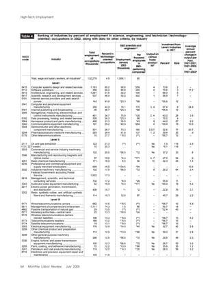 64 Monthly Labor Review July 2005
High-Tech Employment
Ranking of industries by percent of employment in science, engineering, and technician (technology-
oriented) occupations in 2002, along with data for other criteria, by industry
Total, wage and salary workers, all industries5
... 132,279 4.9 1,066.1 65 … … … …
Level I
5415 Computer systems design and related services . 1,163 60.2 90.8 7
259 4 73.6 2 –
5112 Software publishers ........................................... 256 56.4 80.8 245 4 70.6 3 17.2
5413 Architectural, engineering, and related services . 1,251 51.5 32.2 104 – 66.3 5 –
5417 Scientific research and development services ... 537 46.4 50.0 302 1 58.9 7 –
5181 Internet service providers and web search
portals ............................................................ 142 43.8 6
23.3 6
98 – 6
55.6 12 –
3341 Computer and peripheral equipment
manufacturing ................................................ 250 42.9 15.1 170 3, 4 57.4 8 24.9
5161 Internet publishing and broadcasting ............... 35 38.7 6
23.3 6
98 – 6
55.6 12 –
3345 Navigational, measuring, electromedical, and
control instruments manufacturing ................ 451 34.7 75.9 7
126 2, 4 43.0 28 3.9
5182 Data processing, hosting, and related services .. 305 34.3 6
23.3 98 – 70.0 4 –
3364 Aerospace product and parts manufacturing ... 468 31.3 32.5 7
43 8 44.2 27 2.2
3342 Communications equipment manufacturing ....... 191 29.2 7
40.9 7
264 4 6
49.4 19 10.5
3344 Semiconductor and other electronic
component manufacturing ............................. 531 28.7 73.3 180 3,5,7 22.6 77 20.7
3254 Pharmaceutical and medicine manufacturing ... 293 28.4 51.8 137 1, 2 39.4 30 .9
5179 Other telecommunications ................................ 10 27.7 6,7
8.5 (6,8
) – 6
56.7 10 –
Level II
2111 Oil and gas extraction ....................................... 123 21.3 (6,8
) (6,8
) No 7.5 116 2.6
1131, 32 Forestry ............................................................. 10 20.3 …. No 6
5.1 118 –
3333 Commercial and service industry machinery
manufacturing ................................................ 132 20.0 6
56.5 6
72 No 37.2 33 .8
3346 Manufacturing and reproducing magnetic and
optical media .................................................. 57 19.6 6
4.4 6
171 4, 7 47.0 24 .6
3251 Basic chemical manufacturing .......................... 171 18.9 8.5 54 10 32.3 44 1.4
4234 Professional and commercial equipment and
supply merchant wholesalers ........................ 659 18.5 6
134.5 6
84 – – – 13.4
3332 Industrial machinery manufacturing .................. 132 17.9 6
56.5 6
72 6 25.2 64 2.4
… Federal Government, excluding Postal
Service ........................................................... 1,922 17.3 – – – – – –
5416 Management, scientific, and technical
consulting services ........................................ 732 17.2 6
8.9 6
28 – 55.9 11 –
3343 Audio and video equipment manufacturing ....... 42 15.9 6
4.4 6
171 No 6
49.4 19 5.4
2211 Electric power generation, transmission,
and distribution .............................................. 436 15.7 6
– 6
2 – 22.8 76 3.1
3252 Resin, synthetic rubber, and artificial synthetic
fibers and filaments manufacturing ............... 114 15.3 12.8 97 – 40.7 29 2.2
Level III
5171 Wired telecommunications carriers ................... 662 14.5 6,7
8.5 (6,8
) – 6
56.7 10 5.8
5511 Management of companies and enterprises ..... 1,711 14.3 1.5 66 – 50.7 18 –
4862 Pipeline transportation of natural gas ............... 29 13.5 (6,8
) (6,8
) – 6
32.4 43 –
5211 Monetary authorities—central bank .................. 23 13.3 6
18.9 6
24 – – –
5172 Wireless telecommunications carriers
(except satellite) ............................................ 196 13.3 6,7
8.5 (6,8
) – 6
56.7 10 6.2
5173 Telecommunications resellers ........................... 186 13.2 6,7
8.5 (6,8
) – 6
56.7 10 –
5174 Satellite telecommunications ............................ 19 13.1 6,7
8.5 (6,8
) – 6
56.7 10 –
3353 Electrical equipment manufacturing .................. 176 12.9 6
14.0 6
40 No 32.7 42 2.8
3259 Other chemical product and preparation
manufacturing ................................................ 112 12.9 6
13.9 6,7
68 No 39.0 31 2.8
3339 Other general-purpose machinery
manufacturing ................................................ 288 12.6 6
56.6 6
72 No 29.6 49 2.0
3336 Engine, turbine, and power transmission
equipment manufacturing .............................. 100 12.3 6
56.6 6
72 No 28.7 53 3.5
3255 Paint, coating, and adhesive manufacturing .... 72 12.2 6
13.9 6,7
68 No 35.6 35 1.2
3241 Petroleum and coal products manufacturing .... 119 12.0 6,7
4.3 6,7
20 No 28.0 56 3.2
8112 Electronic and precision equipment repair and
maintenance ................................................... 105 11.5 – – – – –
Industry
NAICS
code
Total
employment,
all
occupations
(thousands)
Output on
census
trade
product
list3
Percent Rank
Average
annual
percent
change in
output per
hour,
1987–2001,
1987–2002,
or
1987–20034
Table 4.
Per
thousand
employees
in
R&D-
performing
companies1
Employment,
January
2003
(thousands)
Percent in
technology-
oriented
occupations
R&D scientists and
engineers1,2
Investment from
Level-I industries
in 19971
 
