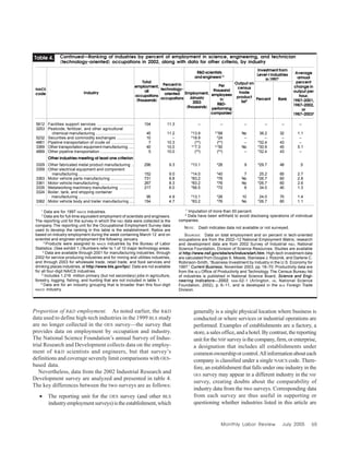 Monthly Labor Review July 2005 65
Proportion of R&D employment. As noted earlier, the R&D
data used to define high-tech industries in the 1999 BLS study
are no longer collected in the OES survey—the survey that
provides data on employment by occupation and industry.
The National Science Foundation’s annual Survey of Indus-
trial Research and Development collects data on the employ-
ment of R&D scientists and engineers, but that survey’s
definitions and coverage severely limit comparisons with OES-
based data.
Nevertheless, data from the 2002 Industrial Research and
Development survey are analyzed and presented in table 4.
The key differences between the two surveys are as follows:
• The reporting unit for the OES survey (and other BLS
industryemploymentsurveys)istheestablishment,which
Continued—Ranking of industries by percent of employment in science, engineering, and technician
(technology-oriented) occupations in 2002, along with data for other criteria, by industry
5612 Facilities support services ................................. 104 11.3 – – – – – –
3253 Pesticide, fertilizer, and other agricultural
chemical manufacturing .................................. 45 11.2 6
13.9 6,7
68 No 38.2 32 1.1
5232 Securities and commodity exchanges ............... 10 – 6
18.9 6
24 – – – –
4861 Pipeline transportation of crude oil .................... 7 10.3 (6,8
) (6,8
) – 6
32.4 43 –
3369 Other transportation equipment manufacturing ..... 40 10.0 6,7
7.3 6,7
50 No 6
30.9 45 5.1
4869 Other pipeline transportation .............................. 5 10.0 (6,8
) (6,8
) – 6
32.4 43 –
Other industries meeting at least one criterion
3329 Other fabricated metal product manufacturing .. 296 9.3 6
13.1 6
26 9 6
29.7 48 .5
3359 Other electrical equipment and component
manufacturing .................................................. 152 9.0 6
14.0 6
40 7 25.2 65 2.7
3363 Motor vehicle parts manufacturing ..................... 731 8.8 6
83.2 6
76 No 6
26.7 60 2.8
3361 Motor vehicle manufacturing .............................. 267 8.3 6
83.2 6
76 No 6
26.7 60 2.6
3335 Metalworking machinery manufacturing ............. 217 8.0 6
56.5 6
72 6 34.0 40 1.3
3324 Boiler, tank, and shipping container
manufacturing .................................................. 95 4.9 6
13.1 6
26 10 24.0 70 1.4
3362 Motor vehicle body and trailer manufacturing .... 154 4.7 6
83.2 6
76 No 6
26.7 60 1.1
Industry
NAICS
code
Total
employment,
all
occupations
(thousands)
Output on
census
trade
product
list3
Percent Rank
Average
annual
percent
change in
output per
hour,
1987–2001,
1987–2002,
or
1987–20034
Table 4.
Per
thousand
employees
in
R&D-
performing
companies1
Employment,
January
2003
(thousands)
Percent in
technology-
oriented
occupations
1
Data are for 1997 NAICS industries.
2
Data are for full-time equivalent employment of scientists and engineers.
The reporting unit for the survey in which the R&D data were collected is the
company. The reporting unit for the Occupational Employment Survey data
used to develop the ranking in this table is the establishment. Ratios are
based on industry employment during the week containing March 12 and on
scientist and engineer employment the following January.
3
Products were assigned to NAICS industries by the Bureau of Labor
Statistics. (See exhibit 1.) Numbers refer to 1 of 10 major technology areas.
4
Data are available through 2001 for manufacturing industries, through
2002 for service-producing industries and for mining and utilities industries,
and through 2003 for wholesale trade, retail trade, and food services and
drinking places industries, at http://www.bls.gov/lpc/. Data are not available
for all four-digit NAICS industries.
5
Includes 1.216 million primary (but not secondary) jobs in agriculture,
forestry, logging, fishing, and hunting that are not included in table 1.
6
Data are for an industry grouping that is broader than this four-digit
NAICS industry.
7
Imputation of more than 50 percent.
8
Data have been withheld to avoid disclosing operations of individual
companies.
NOTE: Dash indicates data not available or not surveyed.
SOURCES: Data on total employment and on percent in tech-oriented
occupations are from the 2002–12 National Employment Matrix; research
and development data are from 2002 Survey of Industrial R&D, National
Science Foundation, Division of Science Resources. Studies are available
at http://www.nsf.gov/sbe/srs/indus/start.htm. High-tech investment data
are calculated from Douglas S. Meade, Stanislaw J. Rzeznik, and Darlene C.
Robinson-Smith, “Business Investment by Industry in the U.S. Economy for
1997,” Current Business, November 2003, pp. 18–70. Productivity data are
from the BLS Office of Productivity and Technology. The Census Bureau list
of industries is published in National Science Board, Science and Engi-
neering Indicators—2002, NSB-02-1 (Arlington, VA, National Science
Foundation, 2002), p. 6–11, and is developed in the BLS Foreign Trade
Division.
R&D scientists
and engineers1,2
Investment from
Level-I industries
in 19971
generally is a single physical location where business is
conducted or where services or industrial operations are
performed. Examples of establishments are a factory, a
store, a sales office, and a hotel. By contrast, the reporting
unit for theNSF surveyisthecompany,firm,orenterprise,
a designation that includes all establishments under
commonownershiporcontrol.Allinformationabouteach
company is classified under a single NAICS code. There-
fore, an establishment that falls under one industry in the
OES survey may appear in a different industry in the NSF
survey, creating doubts about the comparability of
industry data from the two surveys. Corresponding data
from each survey are thus useful in supporting or
questioning whether industries listed in this article are
 