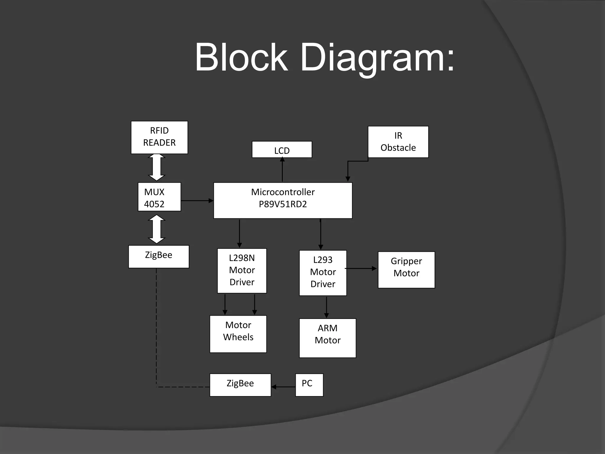 Block Diagram:
Microcontroller
P89V51RD2
LCD
IR
Obstacle
ZigBee L298N
Motor
Driver
L293
Motor
Driver
Motor
Wheels
ARM
Motor
ZigBee PC
Gripper
Motor
MUX
4052
RFID
READER
 