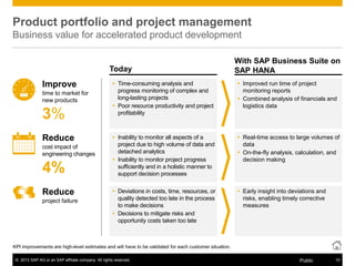 © 2013 SAP AG or an SAP affiliate company. All rights reserved. 10Public
Today
With SAP Business Suite on
SAP HANA
KPI improvements are high-level estimates and will have to be validated for each customer situation.
Product portfolio and project management
Business value for accelerated product development
 Time-consuming analysis and
progress monitoring of complex and
long-lasting projects
 Poor resource productivity and project
profitability
 Inability to monitor all aspects of a
project due to high volume of data and
detached analytics
 Inability to monitor project progress
sufficiently and in a holistic manner to
support decision processes
 Deviations in costs, time, resources, or
quality detected too late in the process
to make decisions
 Decisions to mitigate risks and
opportunity costs taken too late
 Improved run time of project
monitoring reports
 Combined analysis of financials and
logistics data
 Real-time access to large volumes of
data
 On-the-fly analysis, calculation, and
decision making
 Early insight into deviations and
risks, enabling timely corrective
measures
Improve
time to market for
new products
3%
Reduce
Reduce
cost impact of
engineering changes
4%
project failure
 