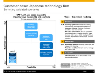 © 2013 SAP AG or an SAP affiliate company. All rights reserved. 15Public
Customer case: Japanese technology firm
Summary validated scenarios
Feasibility
Businessvalue
Legend
LowHigh
Low High
Allocation
optimization
(NA)
SAP Business
Suite on
SAP HANA
SAP HANA
products
SAP HANA
platform
Predictive analytics
(US$108k)
Annual revenue: US$2 billion
Automated
reporting
(US$1,168k)
Inventory
optimization
(US$5,737k)
Inventory visibility
(US$672k)
1 Short term
SCM Inventory optimization: Reduce inventory
carrying costs and inventory obsolescence
Inventory visibility: Cut down the days in
inventory ‒ one-time benefit
Allocation optimization: Reduce cycle time;
improve alignment to market dynamics; lower
business risk; improve ability to adapt to future
business requirements ‒ for example, channel
inventory
2 Medium term
SCM: Automated reporting: Improve productivity and
supply chain planning
Predictive analytics: Prevent revenue leakage
due to stock-outs
3 In evaluation
Other functions: To be discussed in future
discovery workshops
SAP HANA use cases mapped to
industry value map end-to-end solutions
SAP HANA Platform: customer-specific
SAP HANA products: SAP NetWeaver BW on
SAP HANA, high-performance applications (HPAs),
apps powered by SAP HANA
SAP Business Suite on SAP HANA
Scenario
(business value)
Phase – deployment road map
 