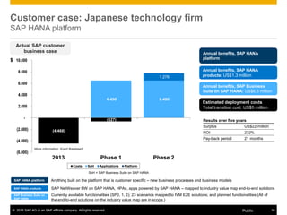 © 2013 SAP AG or an SAP affiliate company. All rights reserved. 16Public
Customer case: Japanese technology firm
SAP HANA platform
Results over five years
Surplus US$22 million
ROI 232%
Pay-back period 21 months
(4.468)
(627)
6.490 6.490
1.276
(6.000)
(4.000)
(2.000)
-
2.000
4.000
6.000
8.000
10.000
2013 Phase 1 Phase 2
Costs SoH Applications Platform
Anything built on the platform that is customer specific ‒ new business processes and business models
SAP NetWeaver BW on SAP HANA, HPAs, apps powered by SAP HANA – mapped to industry value map end-to-end solutions
$
Currently available functionalities (SP0, 1, 2); 23 scenarios mapped to IVM E2E solutions; and planned functionalities (All of
the end-to-end solutions on the industry value map are in scope.)
Actual SAP customer
business case Annual benefits, SAP HANA
platform
Annual benefits, SAP HANA
products: US$1.3 million
Annual benefits, SAP Business
Suite on SAP HANA: US$6.5 million
Estimated deployment costs
Total transition cost: US$5 million
SAP HANA platform
SAP HANA products
SAP Business Suite on
SAP HANA
More information: Koert Breebaart
SoH = SAP Business Suite on SAP HANA
 
