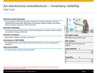 © 2013 SAP AG or an SAP affiliate company. All rights reserved. 18Public
Note: Use cases in the global use case repository are captured directly from customers and internal SAP innovation
sessions and may not be completely validated.
An electronics manufacturer ‒ inventory visibility
High tech
Business context and goals
 Due to limitations on SKU level reporting on inventory, the company’s allocation of stocks is
suboptimal and it keeps higher safety stocks than necessary. Improved supply chain planning
based on predictive modeling on SKU level will help.
Business challenges
 Due to slow queries and data accuracy issues the planning team is not able to perform analysis
and predictive modeling on SKU level.
Process innovations
 Near real-time visibility on inventory in all channels
Contribution of SAP HANA
 SAP NetWeaver BW on SAP HANA provides SKU level reports to improve management of
inventories.
Value drivers/KPIs
 Cut down the days in inventory (one-time benefit).
Innovation scope
SAP HANA products (HPAs, apps)
E2E solution
Integrated sales and supply chain
planning
Value potential 4
Feasibility 3
Low High
1 5
Low High
1 5
 