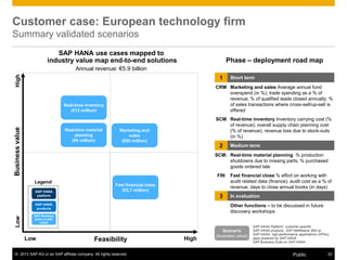 © 2013 SAP AG or an SAP affiliate company. All rights reserved. 22Public
Customer case: European technology firm
Summary validated scenarios
Feasibility
Businessvalue
Legend
LowHigh
Low High
Real-time material
planning
(€8 million)
SAP Business
Suite on SAP
HANA
SAP HANA
products
SAP HANA
platform
Annual revenue: €5.9 billion
Real-time inventory
(€12 million)
Fast financial close
(€5.7 million)
Marketing and
sales
(€55 million)
1 Short term
CRM Marketing and sales Average annual fund
overspend (in %); trade spending as a % of
revenue; % of qualified leads closed annually; %
of sales transactions where cross-sell/up-sell is
offered
SCM Real-time inventory Inventory carrying cost (%
of revenue); overall supply chain planning cost
(% of revenue); revenue loss due to stock-outs
(in %)
2 Medium term
SCM: Real-time material planning % production
shutdowns due to missing parts; % purchased
goods ordered late
FIN Fast financial close % effort on working with
audit related data (finance); audit cost as a % of
revenue; days to close annual books (in days)
3 In evaluation
Other functions – to be discussed in future
discovery workshops
SAP HANA Platform: customer-specific
SAP HANA products: SAP NetWeaver BW on
SAP HANA, high-performance applications (HPAs),
apps powered by SAP HANA
SAP Business Suite on SAP HANA
Scenario
(business value)
SAP HANA use cases mapped to
industry value map end-to-end solutions Phase – deployment road map
 
