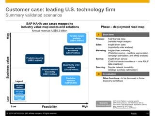 © 2013 SAP AG or an SAP affiliate company. All rights reserved. 23Public
1 Short term
Finance: Fast financial close
(variable margin analysis)
Sales: Insight-driven sales
(opportunity order analysis)
Marketing: Insight-driven marketing
(Predictive scoring ‒ real-time segmentation,
campaign optimization, and affinity analysis)
Service: Insight-driven service
(Customer service excellence ‒ mine ASUP
data proactively)
Sourcing: Supplier network traceability
(strategic purchase optimization)
3 In evaluation
Other functions – to be discussed in future
discovery workshops
Customer case: leading U.S. technology firm
Summary validated scenarios
Feasibility
BusinessvalueLowHigh
Low High
Variable margin
analysis
(US$45 million)
Predictive scoring
(US$15 million)
Annual revenue: US$6.2 billion
Opportunity order
analysis
(US$15 million)
Customer service
excellence
(US$37 million)
Supplier network
traceability
(US$13 million)
Legend
SAP Business
Suite on SAP
HANA
SAP HANA
products
SAP HANA
platform
Predictive
analytics
(US$108,000)
SAP HANA Platform: customer-specific
SAP HANA products: SAP NetWeaver BW on
SAP HANA, high-performance applications (HPAs),
apps powered by SAP HANA
SAP Business Suite on SAP HANA
Scenario
(business value)
SAP HANA use cases mapped to
industry value map end-to-end solutions Phase – deployment road map
 