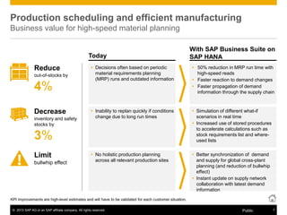 © 2013 SAP AG or an SAP affiliate company. All rights reserved. 7Public
Today
With SAP Business Suite on
SAP HANA
KPI improvements are high-level estimates and will have to be validated for each customer situation.
Production scheduling and efficient manufacturing
Business value for high-speed material planning
 Decisions often based on periodic
material requirements planning
(MRP) runs and outdated information
 Inability to replan quickly if conditions
change due to long run times
 No holistic production planning
across all relevant production sites
 50% reduction in MRP run time with
high-speed reads
 Faster reaction to demand changes
 Faster propagation of demand
information through the supply chain
 Simulation of different what-if
scenarios in real time
 Increased use of stored procedures
to accelerate calculations such as
stock requirements list and where-
used lists
 Better synchronization of demand
and supply for global cross-plant
planning (and reduction of bullwhip
effect)
 Instant update on supply network
collaboration with latest demand
information
Reduce
out-of-stocks by
4%
Decrease
Limit
inventory and safety
stocks by
3%
bullwhip effect
 