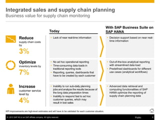 © 2013 SAP AG or an SAP affiliate company. All rights reserved. 8Public
Today
With SAP Business Suite on
SAP HANA
KPI improvements are high-level estimates and will have to be validated for each customer situation.
Integrated sales and supply chain planning
Business value for supply chain monitoring
 Lack of near real-time information
 No ad hoc operational reporting
 Time-consuming data loads in
traditional reporting tools
 Reporting, queries, dashboards that
have to be created by each customer
 Inability to run sub-daily planning
jobs and analyze the results because of
the long data preparation times
 Inability to respond fast to ad hoc
customer queries, which may
result in lost sales
 Decision support based on near real-
time information
 Out-of-the-box analytical reporting
with streamlined data load
 Predefined dashboards for different
use cases (analytical workflows)
 Advanced data retrieval and
computing functionalities of SAP
HANA optimize the reporting of
supply chain planning data
Reduce
supply chain costs
by
3%
Optimize
Increase
inventory levels by
7%
customer service
level by
4%
 