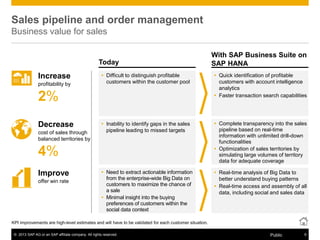 © 2013 SAP AG or an SAP affiliate company. All rights reserved. 9Public
Today
With SAP Business Suite on
SAP HANA
KPI improvements are high-level estimates and will have to be validated for each customer situation.
Sales pipeline and order management
Business value for sales
 Difficult to distinguish profitable
customers within the customer pool
 Inability to identify gaps in the sales
pipeline leading to missed targets
 Need to extract actionable information
from the enterprise-wide Big Data on
customers to maximize the chance of
a sale
 Minimal insight into the buying
preferences of customers within the
social data context
 Quick identification of profitable
customers with account intelligence
analytics
 Faster transaction search capabilities
 Complete transparency into the sales
pipeline based on real-time
information with unlimited drill-down
functionalities
 Optimization of sales territories by
simulating large volumes of territory
data for adequate coverage
 Real-time analysis of Big Data to
better understand buying patterns
 Real-time access and assembly of all
data, including social and sales data
Increase
profitability by
2%
Decrease
Improve
cost of sales through
balanced territories by
4%
offer win rate
 