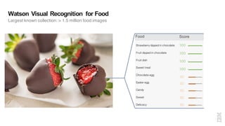 Watson Visual Recognition for Food
Largest known collection: > 1.5 million food images
Food Score
Strawberry dipped in chocolate
Fruit dipped in chocolate
1.00
Fruit dish
Sweet treat
Chocolate egg
Easter egg
Candy
Sweet
Delicacy
1.00
1.00
1.00
.50
.50
.50
.50
.50
 
