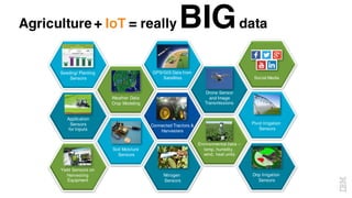 Agriculture + IoT = really BIGdata
Nitrogen
Sensors
GPS/GIS Data from
Satellites
Drone Sensor
and Image
Transmissions
Weather Data
Crop Modeling
Environmental Data –
temp, humidity,
wind, heat units
Soil Moisture
Sensors
Drip Irrigation
Sensors
Pivot Irrigation
Sensors
Social Media
Yield Sensors on
Harvesting
Equipment
Application
Sensors
for Inputs
Seeding/ Planting
Sensors
Connected Tractors &
Harvesters
 