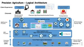 19
Precision Agriculture – Logical Architecture
Farm/Field Insights Marketplace
Mobile Equipment Weather Literature Drones Soil
Yield Topography
Data Ingestion and
High Performance Computing
Watson IoT
Connect
Massive Store
SQL/No SQL
Geo Spatial Weather
Insights
Decision AgricultureHub
Soil Analytics Weather Analytics
Agro Advisories
Watson Alchemy
TradeOff Analyzer
Insights for
Twitter
Predictive
Analytics
Streaming
Analytics
Government/
Universities
Precison Agri Business/Industrial Farms Cooperatives
Channels
Client Experience Forecasts Mobile
Enabled
Visualization Portals Ad-Hoc and Advanced
Decision Analytics
IoT Real
Time Insight
Customer
Provides
IBM
Provides
IBM/Partner
Provides
SI/Technology
Partner Play
Device Partner
Partner Play
 