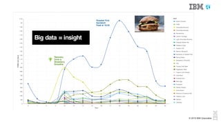 © 2016 IBM Corporation
Big data = insight
 