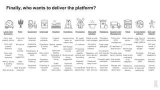 Farm, land,
property advice
Farm,land,
property
financing
Farm,land,
property
insurance
Finally, who wants to deliver the platform?
Crop cycle
advice
Mixadvice
Seed
consults
Timing
suggestions
Selling, buying Seed
& bundling financing
advice
Seed & growth
Best practices insurance
Equipment
proposals
Dealership
suggestions
Maintenance &
replacement
alerts
Equipment
financing
Equipment
insurance
Fertilizer
proposals
Pest control
advice
Regulation
optimization
Financing &
insurance
options
Irrigation
advice
Distribution Special weather
& timing alerts
alerts
Optimized
seeding,
harvesting
timing
Water
procurement
pricing
optimization
Harvest timing
based on
resale value
Sell-through
optimization
consults
Advanced
contractors
booking
suggestions
LT contracts
Processing
optimized
Integrated
planning
Innovative
ingredi ents
insertion
Co-operatives Value-add in
opportunities food services
Convenience
Innovative
value-add
packaging
ST supply Ready-to-cook Packaging End-to-end
opportunities meal packages opportunities SCM
management
Retail ready
packaging SC feed-back &
seeding, Integration with and long-life Full value chain
timing harvesting services
suggestions Transport-ready End-market
Restaurant packaging transparency
ready-mixes
Storage and
transport
optimization
options
LT contracts
feed-forward Sell-through
insights
fertilization & Mixed harvest growing and home delivery packaging bench marking Retail-brand
contracting
& SC
integration
Retail alliance Long Term &
Short Term
usage patterns
Regional
insights
Emerging
needs
Demographic
shifts
Restaurant Understanding
(chains) direct of news and
delivery advertising
Land, Farm Plant Equipment Chemicals Irrigation Harvesting Processing Value-add Packaging Supply Chain Retail Consumption End-user
& property activities Management patterns lifestyle
Innovative
experiences
End- user
needs &
insights
End-user
suggestions
End-user
Influence
Journey
mapping
insights
 
