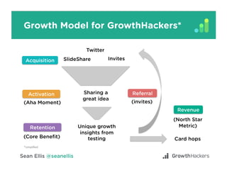 Growth Model for GrowthHackers*
Invites
(invites)
Unique growth
insights from
testing
(North Star
Metric)
Card hops
SlideShareAcquisition
Activation
Retention
Referral
Revenue
Twitter
Sharing a
great idea
(Aha Moment)
*simpliﬁed	
(Core Beneﬁt)
 