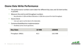 29 © Hortonworks Inc. 2011–2018. All rights reserved
Ozone Data Write Performance
• The performance numbers were taken for different key sizes and 10 client writes
in parallel.
• Measure the end to end throughput numbers
• Key allocation in OM and Block Allocation is SCM also account for total throughput.
• Ozone Client
• Uses sync apis to write data to the datanodes
• ContainerStateMachine implementation
• Parallelize write chunk operations
Key Sizes 10 MB 100MB
Throughput (MB/s) 81.3 110.3 MB
 