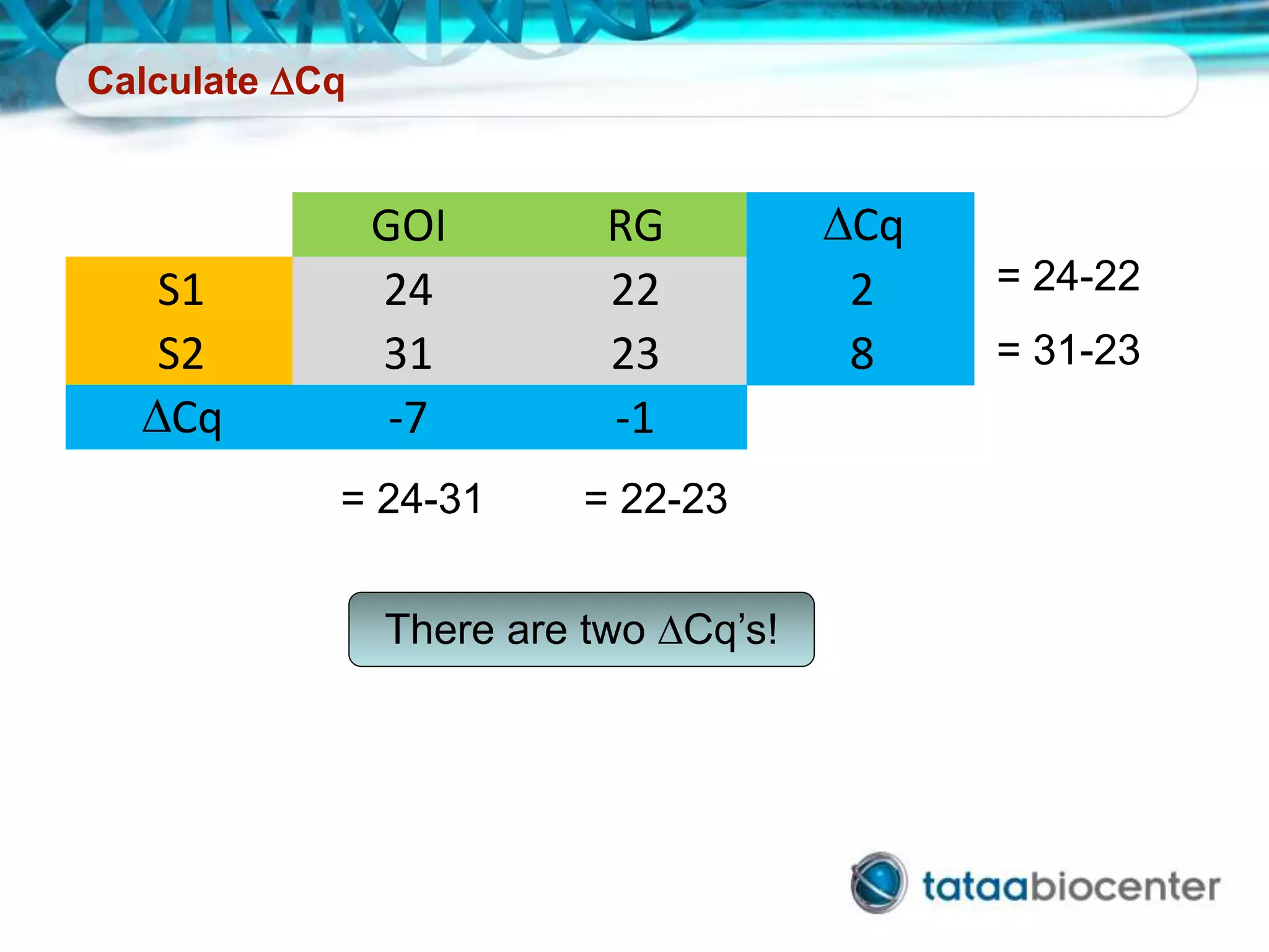 Calculate DCq
= 24-31 = 22-23
= 24-22
= 31-23
There are two DCq’s!
GOI RG DCq
S1 24 22 2
S2 31 23 8
DCq -7 -1
 