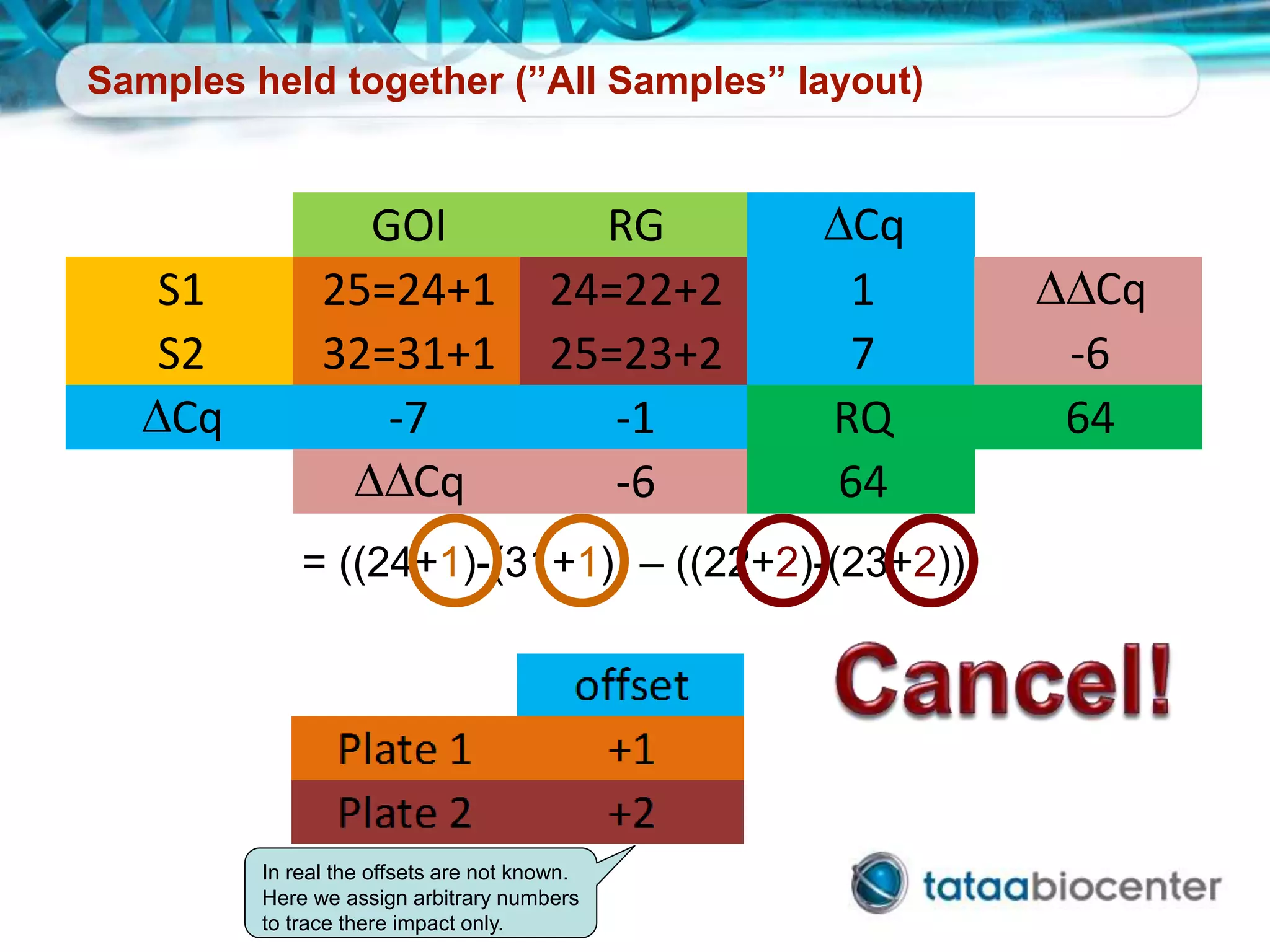Samples held together (”All Samples” layout)
= ((24+1)-(31+1)) – ((22+2)-(23+2))
GOI RG DCq
S1 25=24+1 24=22+2 1 DDCq
S2 32=31+1 25=23+2 7 -6
DCq -7 -1 RQ 64
DDCq -6 64
In real the offsets are not known.
Here we assign arbitrary numbers
to trace there impact only.
 