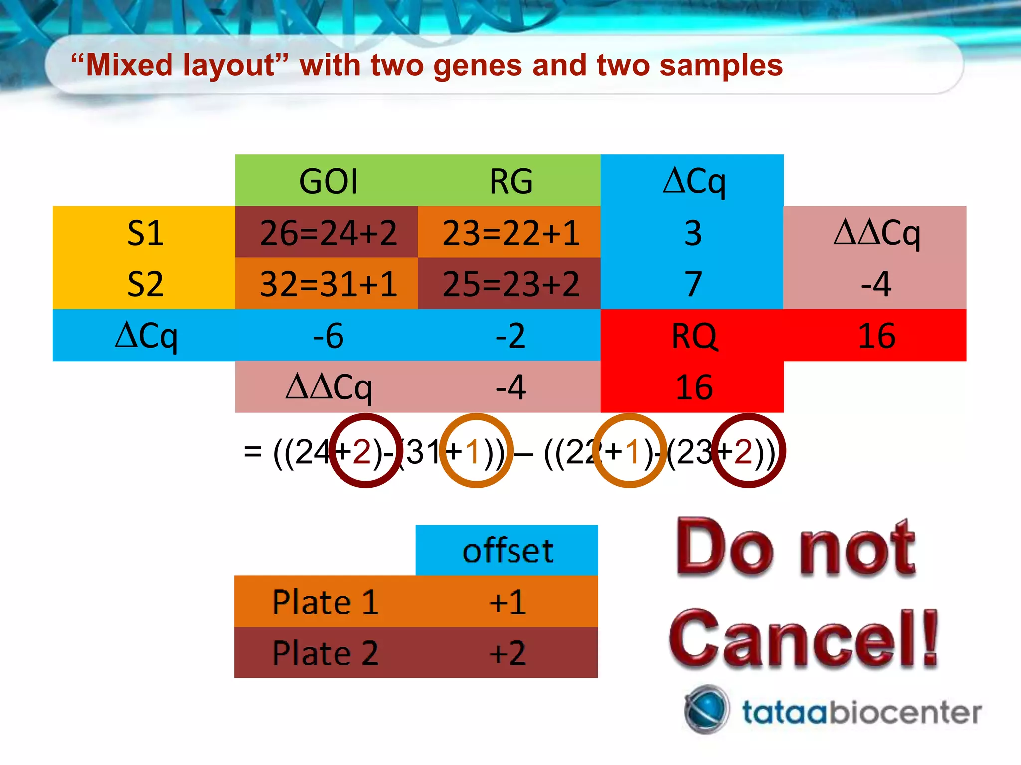 “Mixed layout” with two genes and two samples
= ((24+2)-(31+1)) – ((22+1)-(23+2))
GOI RG DCq
S1 26=24+2 23=22+1 3 DDCq
S2 32=31+1 25=23+2 7 -4
DCq -6 -2 RQ 16
DDCq -4 16
 