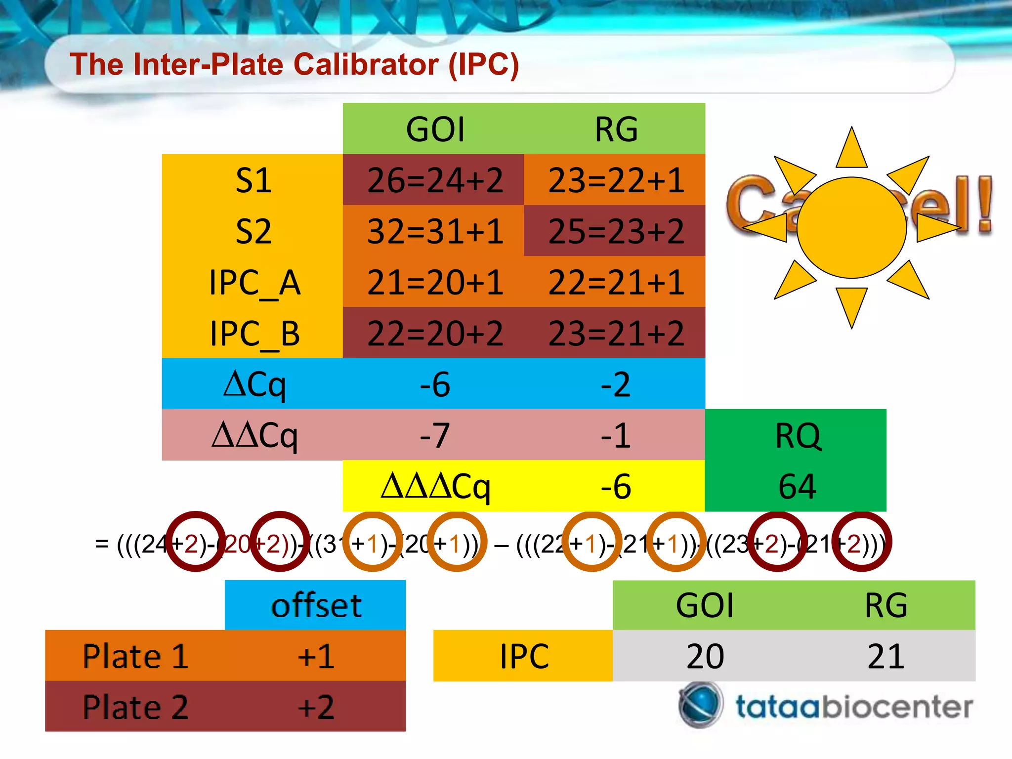 The Inter-Plate Calibrator (IPC)
GOI RG
IPC 20 21
= (((24+2)-(20+2))-((31+1)-(20+1))) – (((22+1)-(21+1))-((23+2)-(21+2)))
GOI RG
S1 26=24+2 23=22+1
S2 32=31+1 25=23+2
IPC_A 21=20+1 22=21+1
IPC_B 22=20+2 23=21+2
DCq -6 -2
DDCq -7 -1 RQ
DDDCq -6 64
 