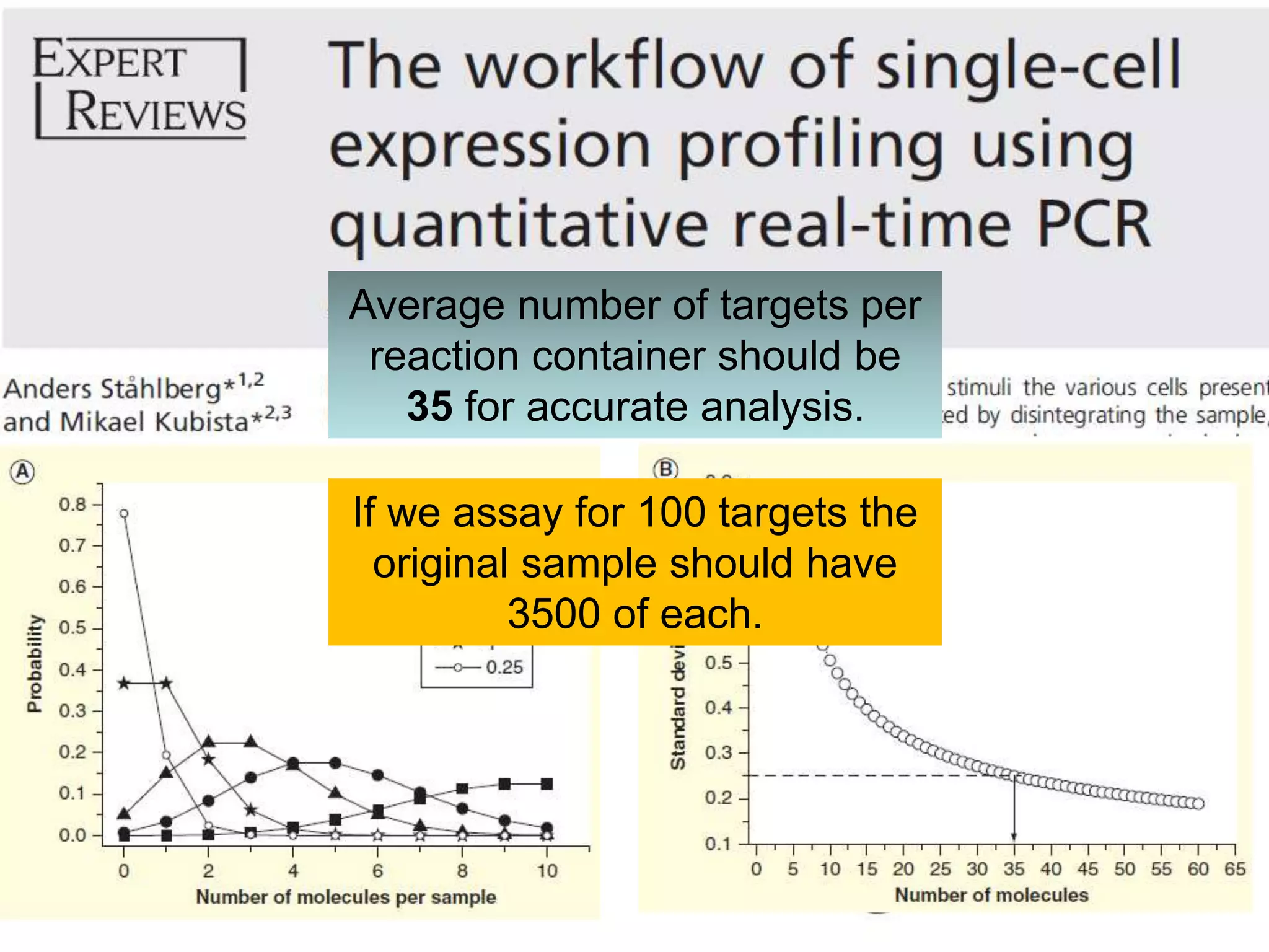 How many preamplification cycles?
Average number of targets per
reaction container should be
35 for accurate analysis.
If we assay for 100 targets the
original sample should have
3500 of each.
 