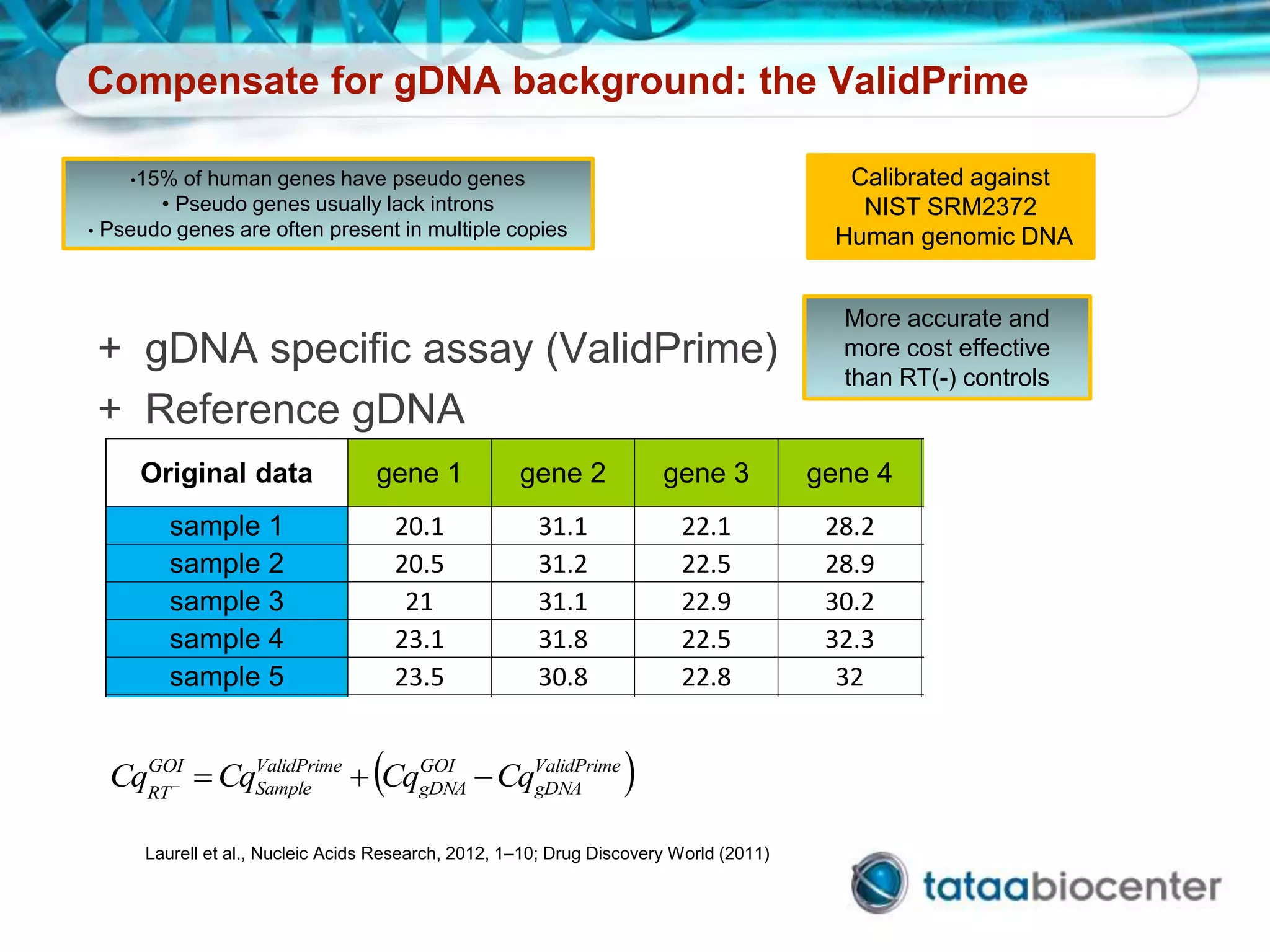 Compensate for gDNA background: the ValidPrime
+ gDNA specific assay (ValidPrime)
+ Reference gDNA
Original data gene 1 gene 2 gene 3 gene 4 ValidPrime
sample 1 20.1 31.1 22.1 28.2 32.5
sample 2 20.5 31.2 22.5 28.9 33.2
sample 3 21 31.1 22.9 30.2 32.3
sample 4 23.1 31.8 22.5 32.3 34.2
sample 5 23.5 30.8 22.8 32 33.1
gDNA standard 25.8 26.9 26.7 26 27
Laurell et al., Nucleic Acids Research, 2012, 1–10; Drug Discovery World (2011)
 ValidPrime
gDNA
GOI
gDNA
ValidPrime
Sample
GOI
RT
CqCqCqCq 
More accurate and
more cost effective
than RT(-) controls
•15% of human genes have pseudo genes
• Pseudo genes usually lack introns
• Pseudo genes are often present in multiple copies
Calibrated against
NIST SRM2372
Human genomic DNA
 
