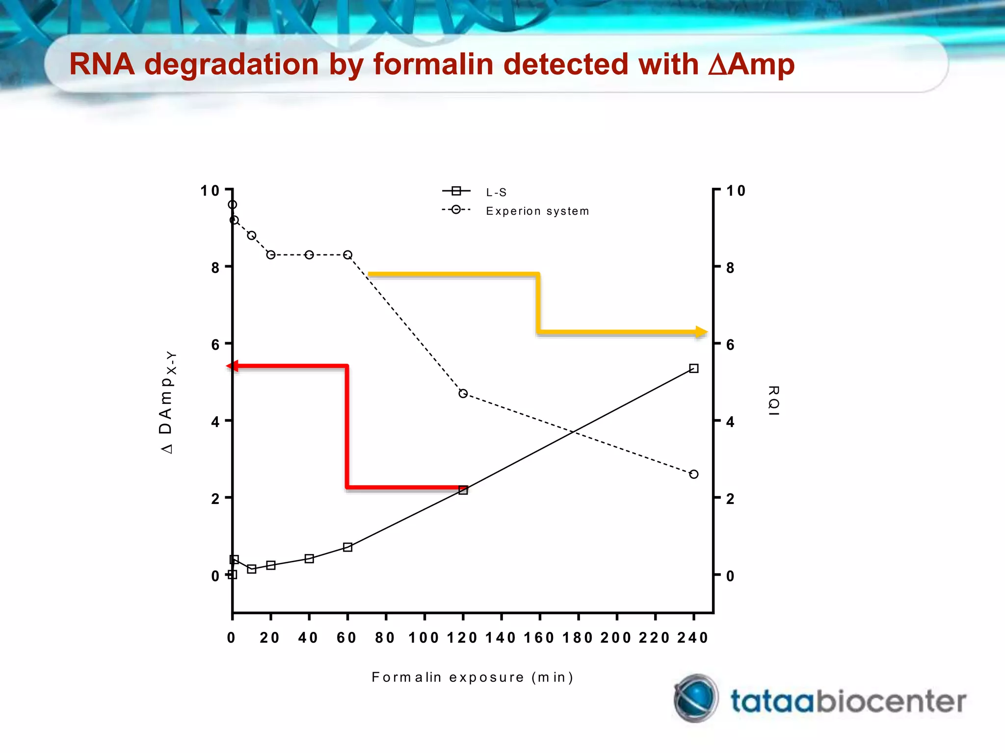 RNA degradation by formalin detected with DAmp
0 2 0 4 0 6 0 8 0 1 0 0 1 2 0 1 4 0 1 6 0 1 8 0 2 0 0 2 2 0 2 4 0
0
2
4
6
8
1 0
0
2
4
6
8
1 0
F o rm a lin e x p o s u re (m in )
DDAmpX-Y
RQI
L -S
E xp e rio n system
 