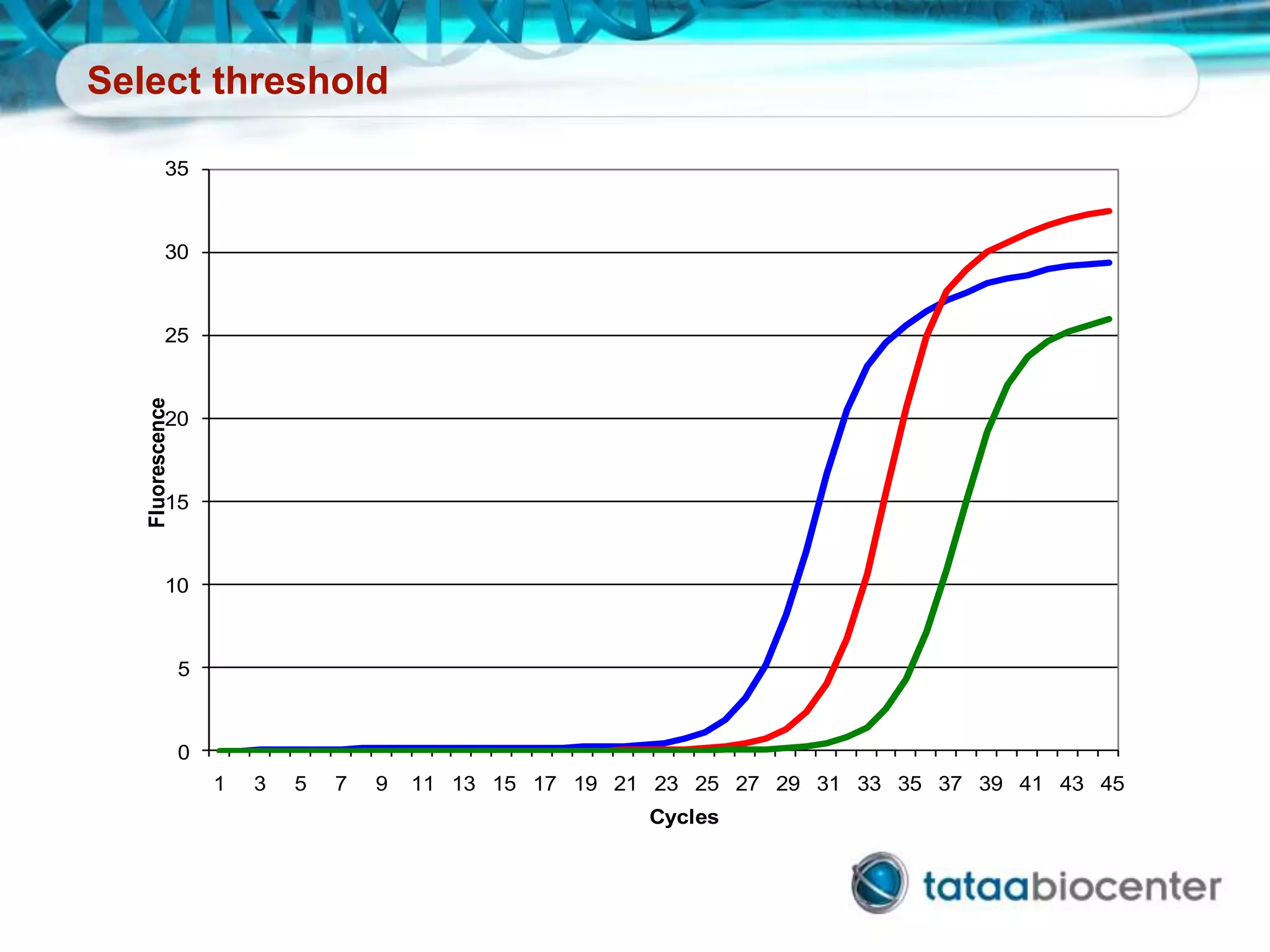 Select threshold
0
5
10
15
20
25
30
35
1 3 5 7 9 11 13 15 17 19 21 23 25 27 29 31 33 35 37 39 41 43 45
Fluorescence
Cycles
 