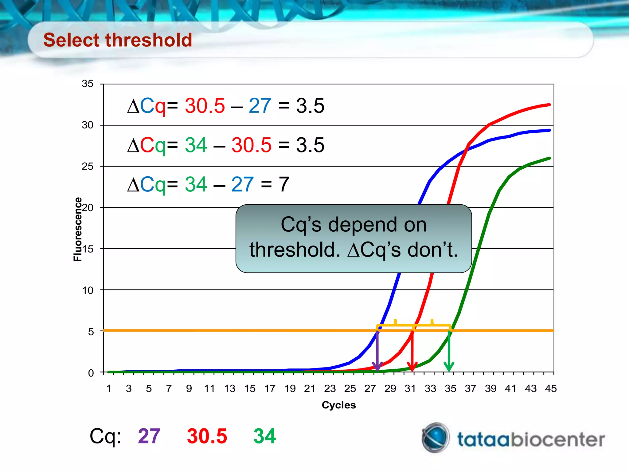 Select threshold
0
5
10
15
20
25
30
35
1 3 5 7 9 11 13 15 17 19 21 23 25 27 29 31 33 35 37 39 41 43 45
Fluorescence
Cycles
Cq: 27 30.5 34
DCq= 30.5 – 27 = 3.5
DCq= 34 – 27 = 7
DCq= 34 – 30.5 = 3.5
Cq’s depend on
threshold. DCq’s don’t.
 