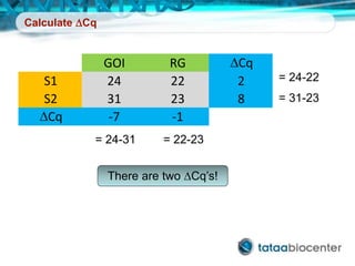 Calculate DCq
= 24-31 = 22-23
= 24-22
= 31-23
There are two DCq’s!
GOI RG DCq
S1 24 22 2
S2 31 23 8
DCq -7 -1
 