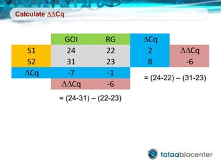 Calculate DDCq
= (24-31) – (22-23)
= (24-22) – (31-23)
GOI RG DCq
S1 24 22 2 DDCq
S2 31 23 8 -6
DCq -7 -1
DDCq -6
 