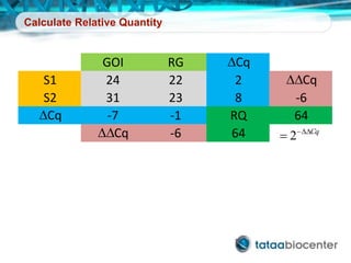 Calculate Relative Quantity
GOI RG DCq
S1 24 22 2 DDCq
S2 31 23 8 -6
DCq -7 -1 RQ 64
DDCq -6 64 CqDD
 2
 