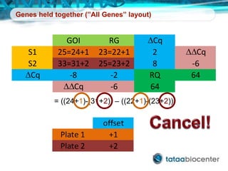 Genes held together (”All Genes” layout)
= ((24+1)-(31+2)) – ((22+1)-(23+2))
GOI RG DCq
S1 25=24+1 23=22+1 2 DDCq
S2 33=31+2 25=23+2 8 -6
DCq -8 -2 RQ 64
DDCq -6 64
 