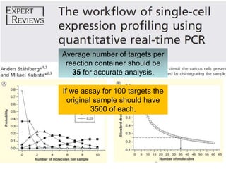 How many preamplification cycles?
Average number of targets per
reaction container should be
35 for accurate analysis.
If we assay for 100 targets the
original sample should have
3500 of each.
 