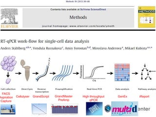 FACS
Aspiration
Capture
Cellulyser GrandScript GrandMaster
PreAmp
High throughput
qPCR
GenEx iReport
 