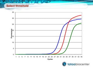 Select threshold
0
5
10
15
20
25
30
35
1 3 5 7 9 11 13 15 17 19 21 23 25 27 29 31 33 35 37 39 41 43 45
Fluorescence
Cycles
 