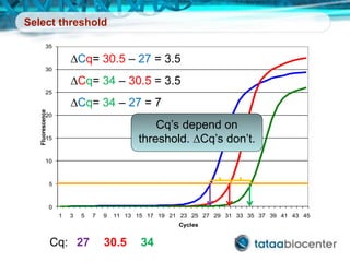 Select threshold
0
5
10
15
20
25
30
35
1 3 5 7 9 11 13 15 17 19 21 23 25 27 29 31 33 35 37 39 41 43 45
Fluorescence
Cycles
Cq: 27 30.5 34
DCq= 30.5 – 27 = 3.5
DCq= 34 – 27 = 7
DCq= 34 – 30.5 = 3.5
Cq’s depend on
threshold. DCq’s don’t.
 