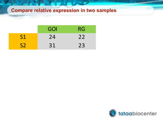 GOI RG
S1 24 22
S2 31 23
Compare relative expression in two samples
 