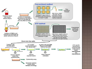 High throughput screening | PPTX