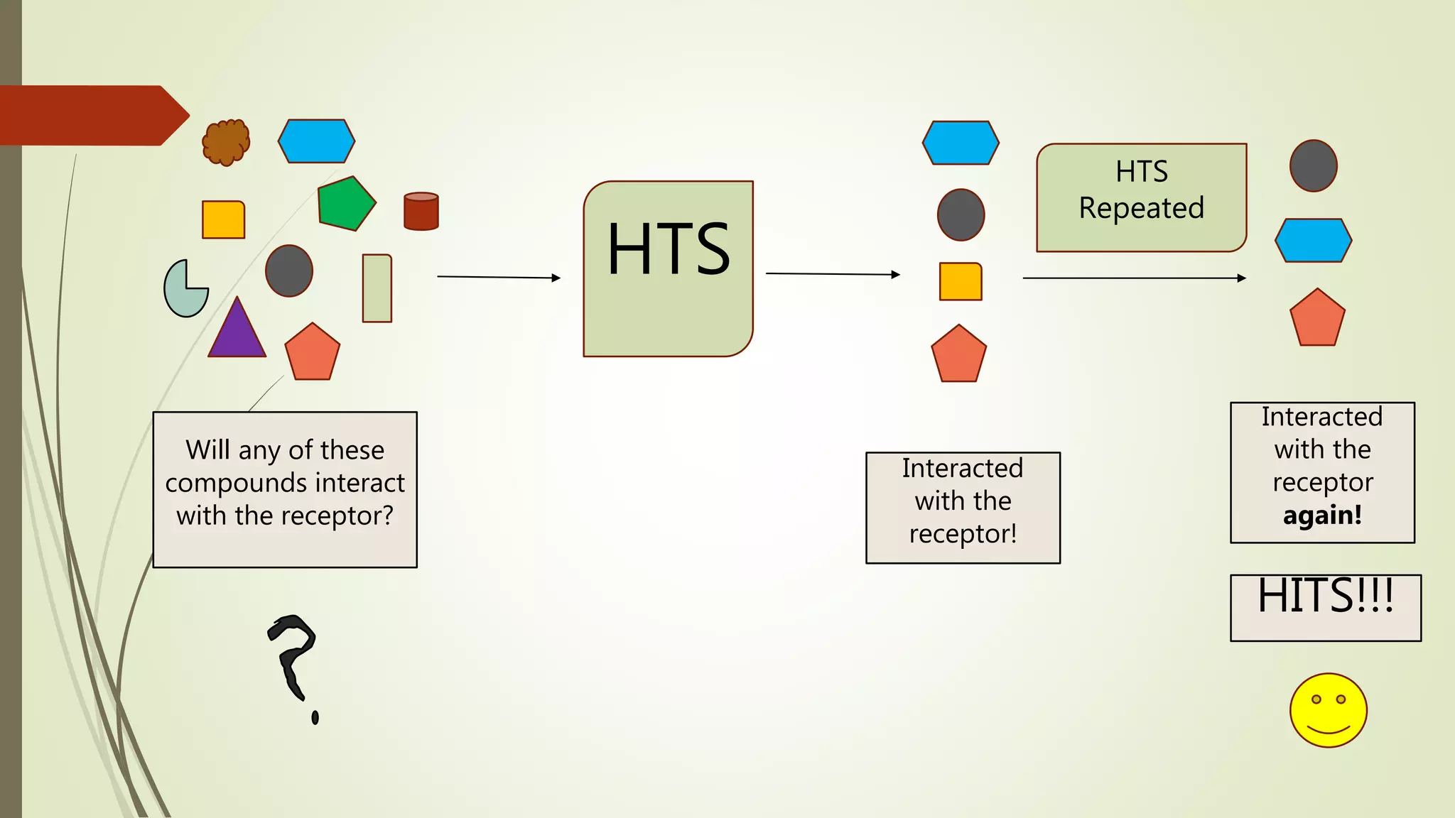 HTS
Will any of these
compounds interact
with the receptor?
Interacted
with the
receptor!
HITS!!!
Interacted
with the
receptor
again!
HTS
Repeated
 