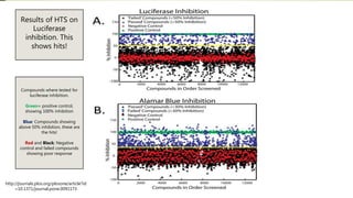http://journals.plos.org/plosone/article?id
=10.1371/journal.pone.0091173
Results of HTS on
Luciferase
inhibition. This
shows hits!
Compounds where tested for
luciferase inhibition.
Green= positive control,
showing 100% inhibition
Blue: Compounds showing
above 50% inhibition, these are
the hits!
Red and Black; Negative
control and failed compounds
showing poor response
 